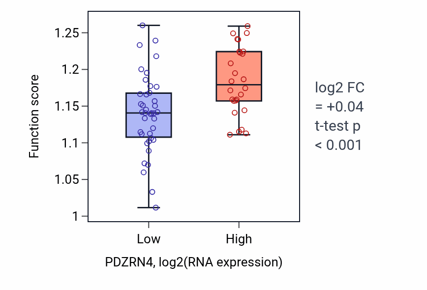 Box plot of Regulation of DNA repair in PDZRN4-low vs PDZRN4-high samples in SOFT_TISSUE.