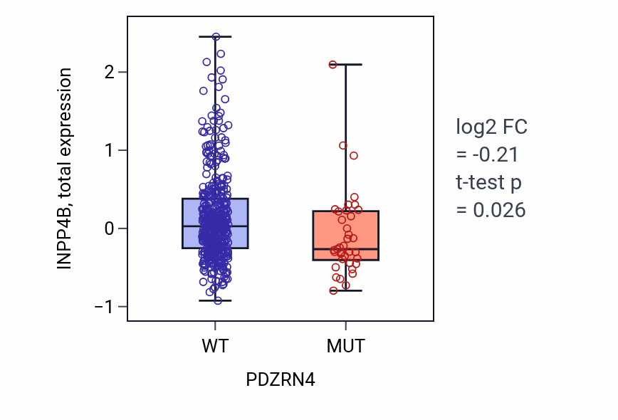 Box plot of INPP4B in PDZRN4-low vs PDZRN4-high samples in UCEC.