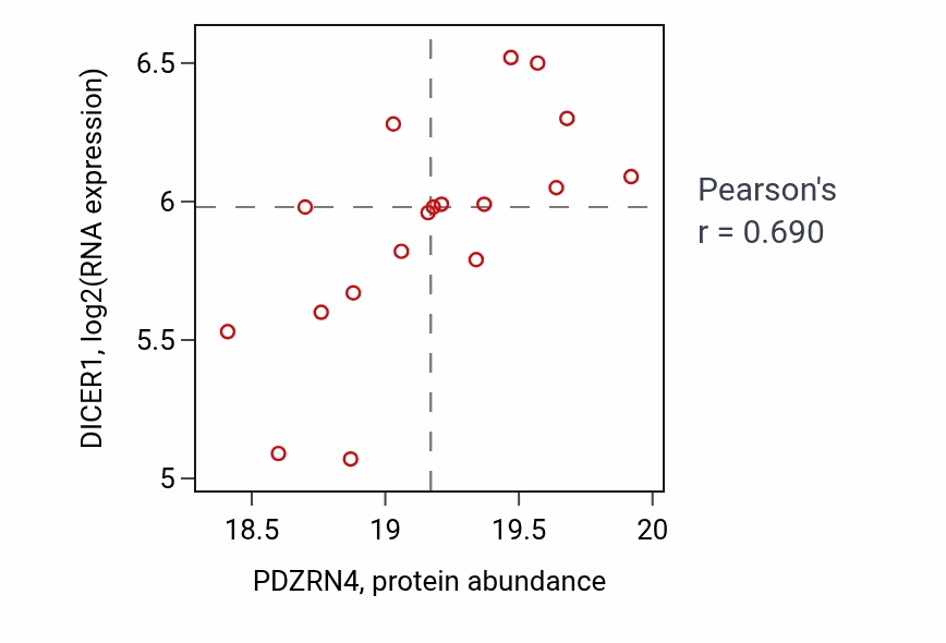Per-sample scatter of PDZRN4 vs DICER1 in GBM (Pearson r = 0.69).
