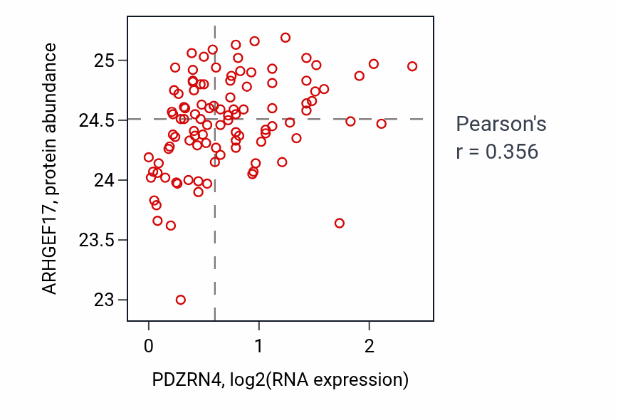 Per-sample scatter of PDZRN4 vs ARHGEF17 in CCRCC (Pearson r = 0.36).