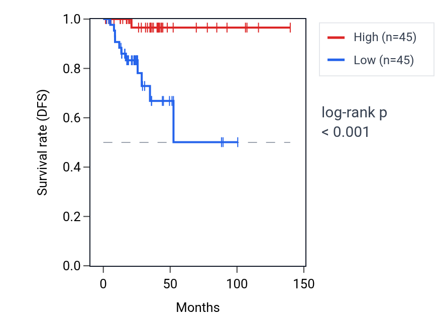 Kaplan&ndash;Meier survival curve for PDZRN4 RNA expression in THCA: high vs low expression groups.