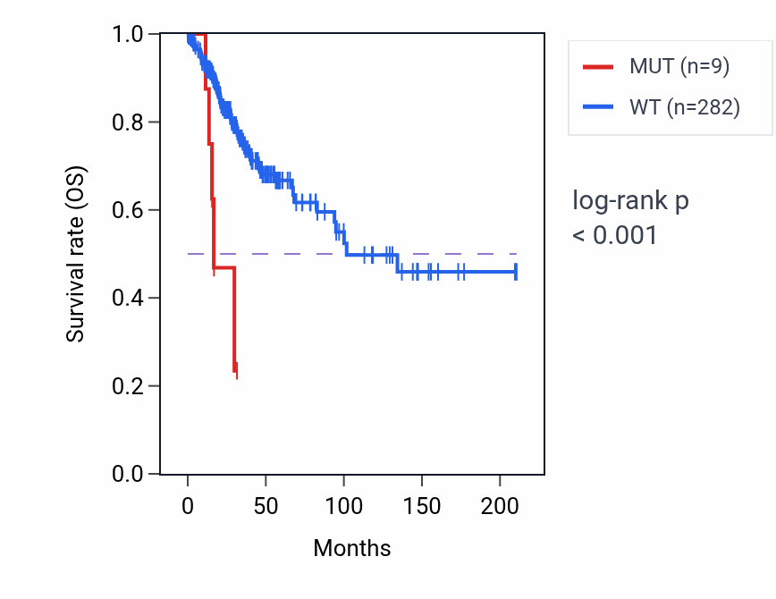 Kaplan&ndash;Meier survival curve for PDZRN4 mutant vs wild-type samples in CESC.