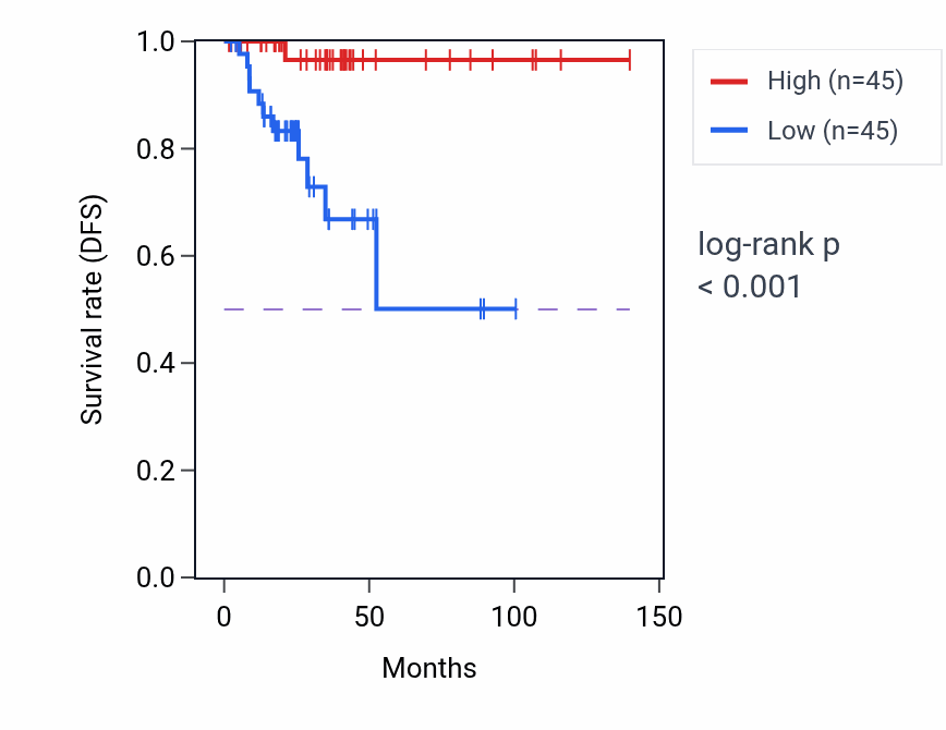 Kaplan&ndash;Meier survival curve for PDZRN4 RNA-high vs -low samples in THCA.