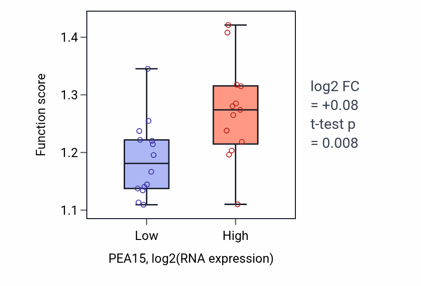 Box plot of Regulation of stress-activated protein kinase signaling cascade in PEA15-low vs PEA15-high samples in LUNG_NSCLC_LUSC.