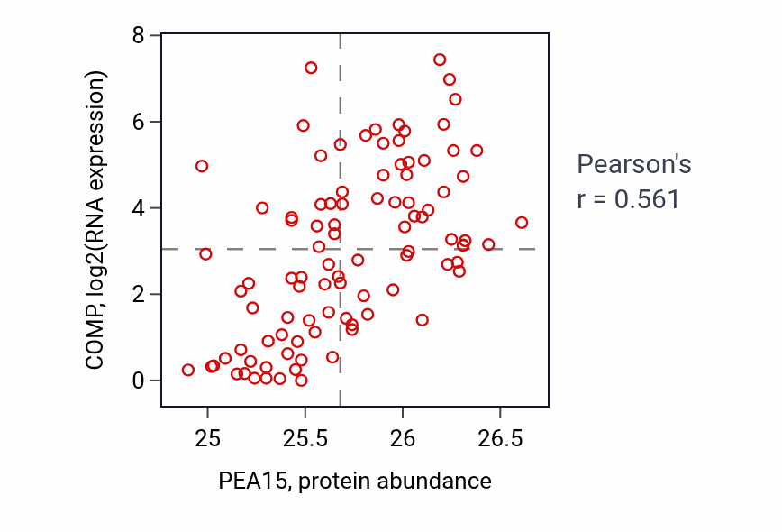 Per-sample scatter of PEA15 vs COMP in COAD (Pearson r = 0.56).