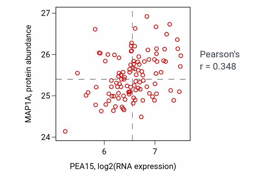 Per-sample scatter of PEA15 vs MAP1A in LSCC (Pearson r = 0.35).