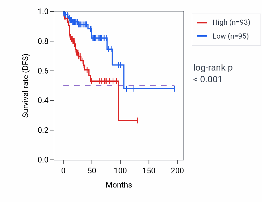 Kaplan&ndash;Meier survival curve for PEA15 RNA-high vs -low samples in KIRP.