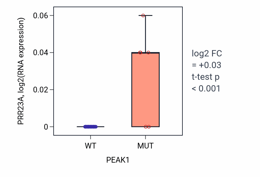 Box plot of PRR23A in PEAK1-low vs PEAK1-high samples in URINARY_TRACT.