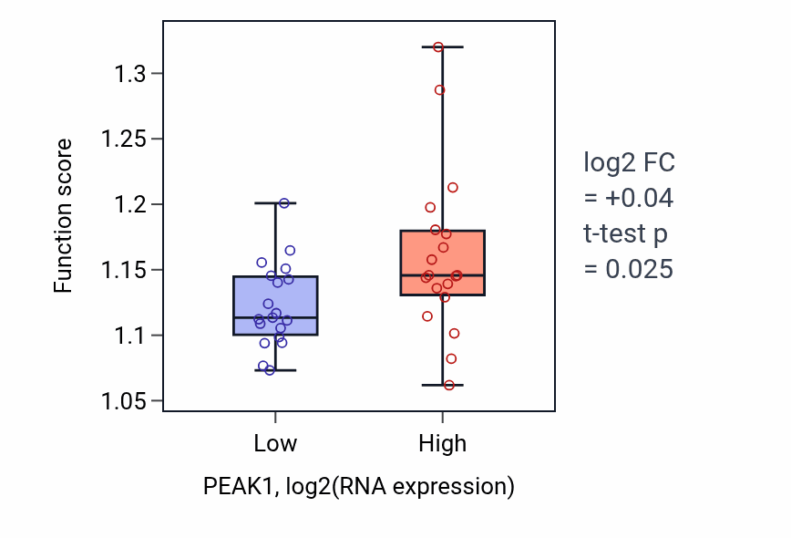 Box plot of Retrograde transport, endosome to Golgi in PEAK1-low vs PEAK1-high samples in BONE.