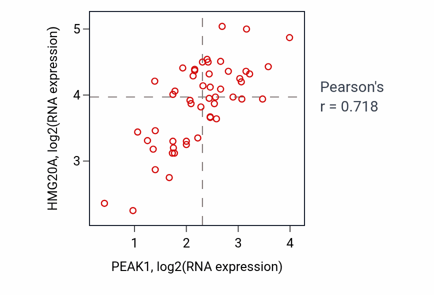 Per-sample scatter of PEAK1 vs HMG20A in PANCREAS (Pearson r = 0.72).
