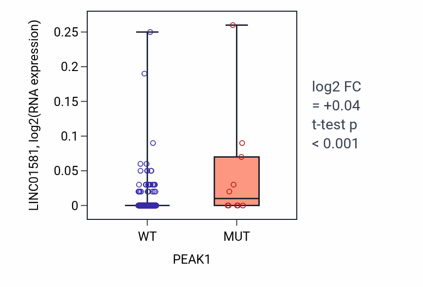 Box plot of LINC01581 in PEAK1-low vs PEAK1-high samples in CESC.