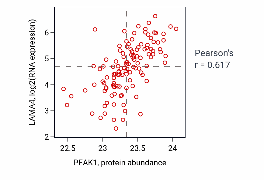 Per-sample scatter of PEAK1 vs LAMA4 in BRCA (Pearson r = 0.62).