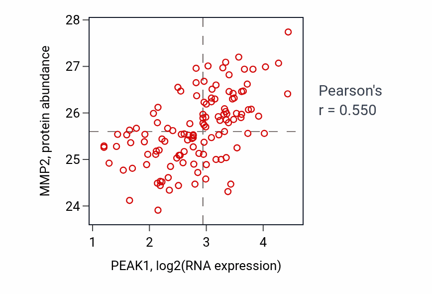 Per-sample scatter of PEAK1 vs MMP2 in BRCA (Pearson r = 0.55).