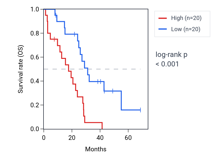 Kaplan&ndash;Meier survival curve for PEAK1 RNA expression in MESO: high vs low expression groups.