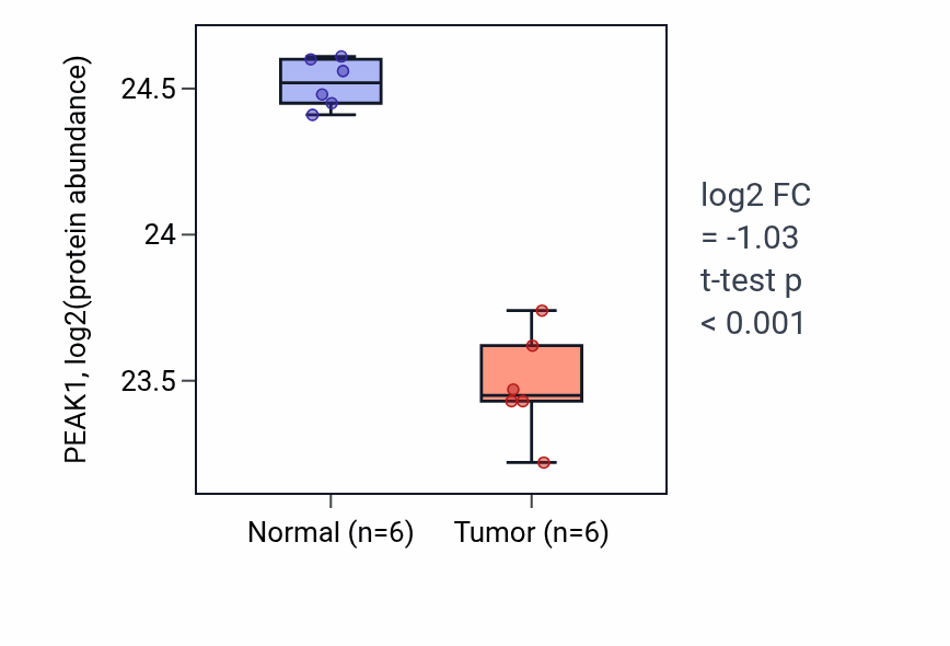 Tumor-vs-normal mass-spec protein box plot for PEAK1 in LUAD.
