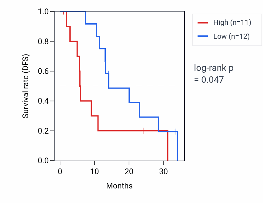 Kaplan&ndash;Meier survival curve for PEAK1 mass-spec protein-high vs -low samples in PDAC.