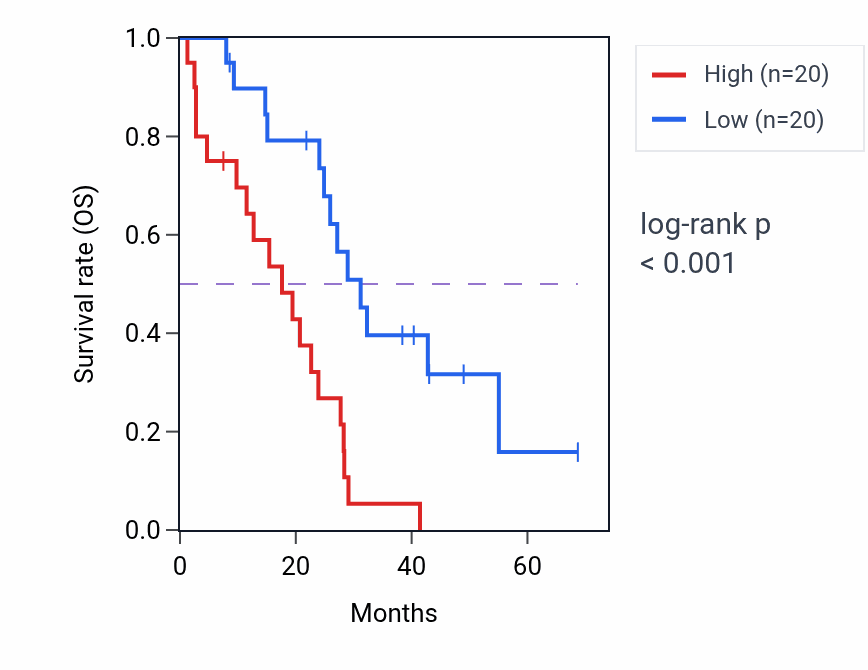 Kaplan&ndash;Meier survival curve for PEAK1 RNA-high vs -low samples in MESO.