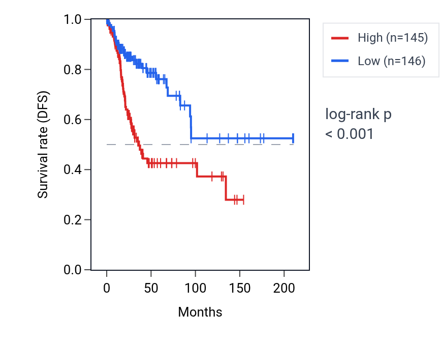 Kaplan&ndash;Meier survival curve for PEAR1 RNA expression in CESC: high vs low expression groups.