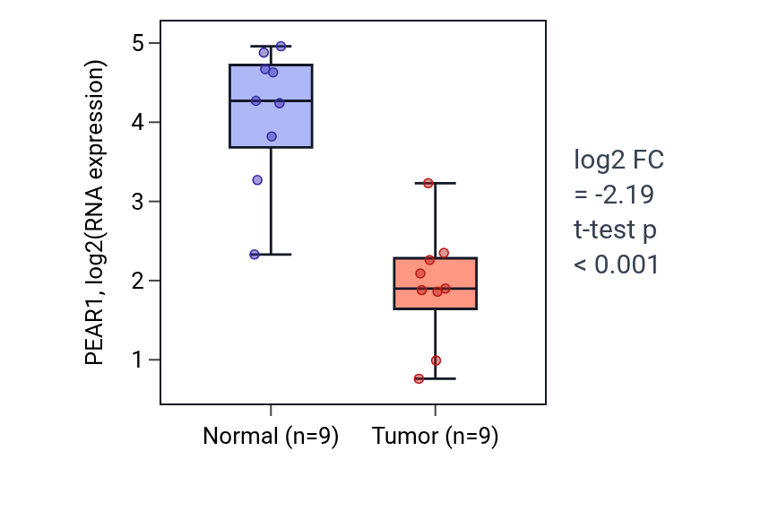 Tumor-vs-normal expression box plot for PEAR1 in LUAD.