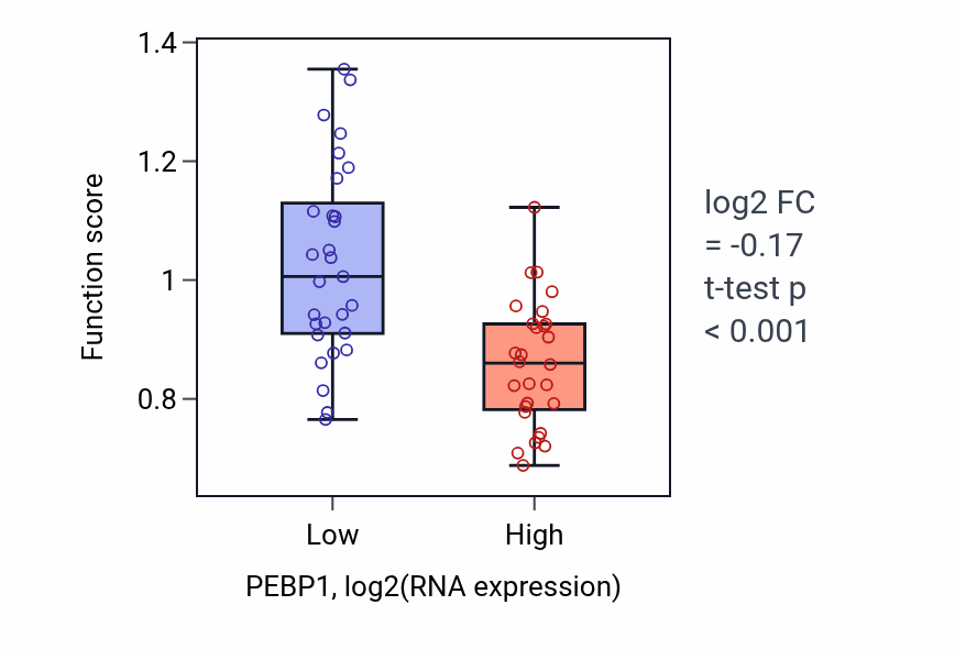 Box plot of DTMP catabolic process in PEBP1-low vs PEBP1-high samples in BREAST.