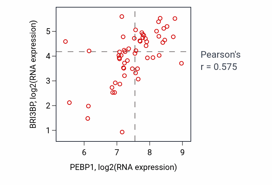 Per-sample scatter of PEBP1 vs BRI3BP in BREAST (Pearson r = 0.57).