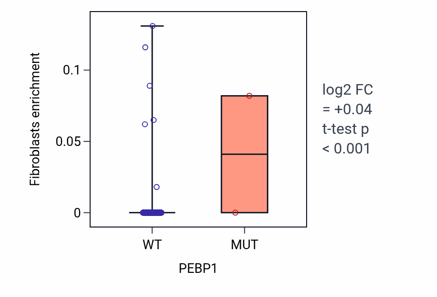 Box plot of Fibroblasts in PEBP1-low vs PEBP1-high samples in KIRP.