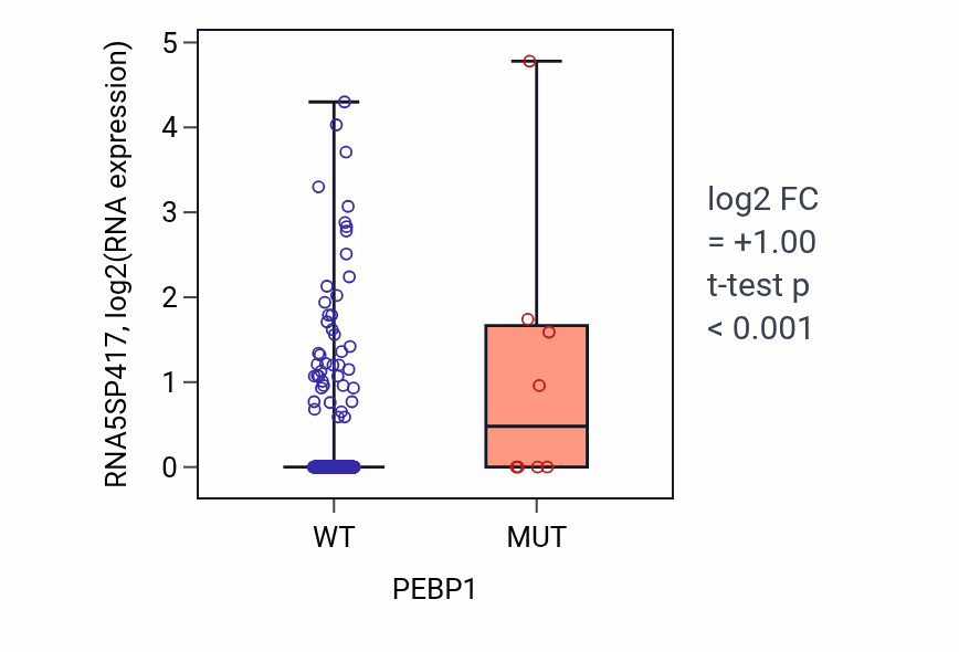 Box plot of RNA5SP417 in PEBP1-low vs PEBP1-high samples in UCEC.