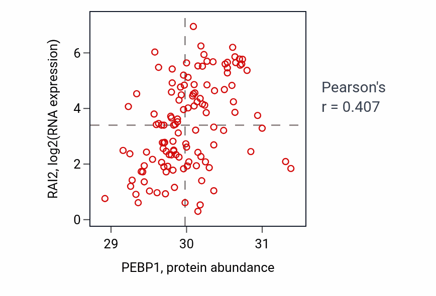 Per-sample scatter of PEBP1 vs RAI2 in BRCA (Pearson r = 0.41).