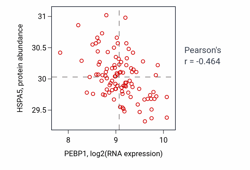 Per-sample scatter of PEBP1 vs HSPA5 in GBM (Pearson r = -0.46).