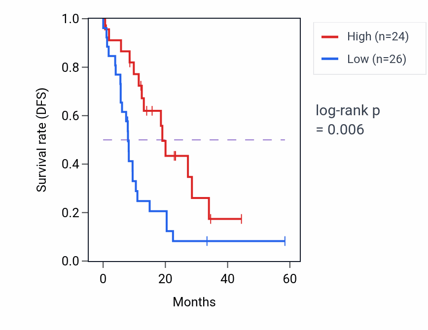 Kaplan&ndash;Meier survival curve for PEBP1 mass-spec protein-high vs -low samples in PDAC.