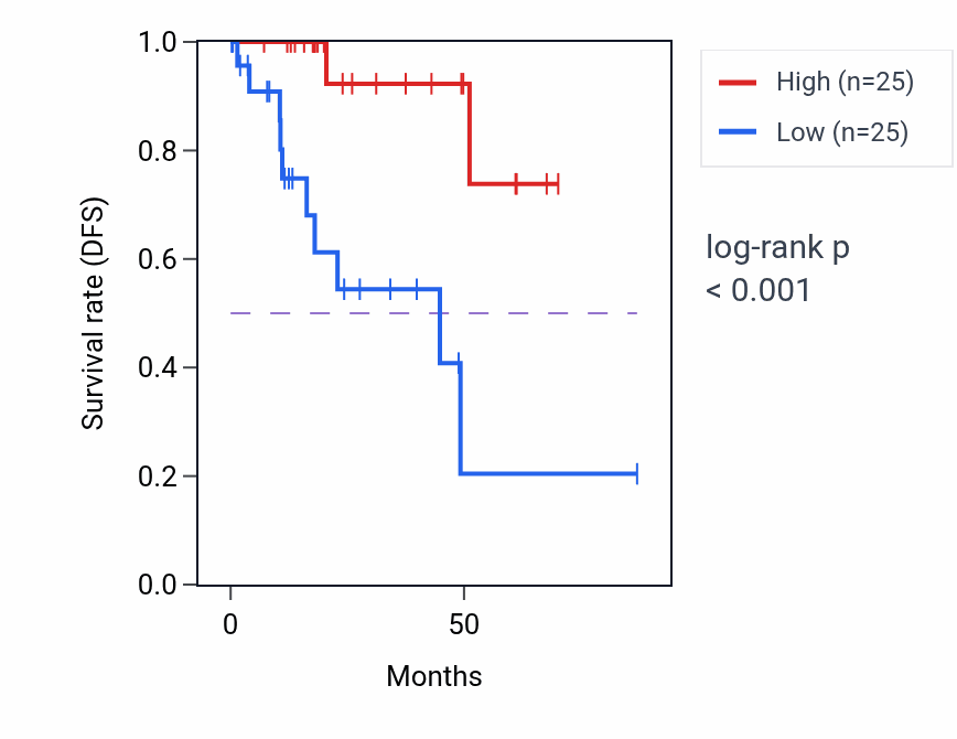 Kaplan&ndash;Meier survival curve for PEBP1 RNA-high vs -low samples in KIRP.