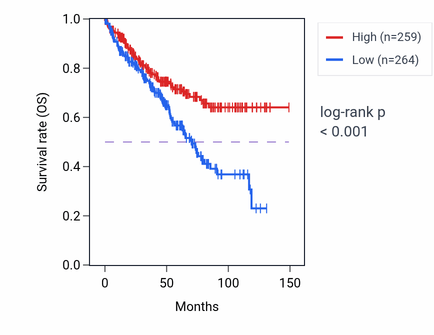 Kaplan&ndash;Meier survival curve for PEBP1P2 RNA expression in KIRC: high vs low expression groups.