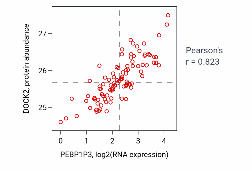 Per-sample scatter of PEBP1P3 vs DOCK2 in GBM (Pearson r = 0.82).