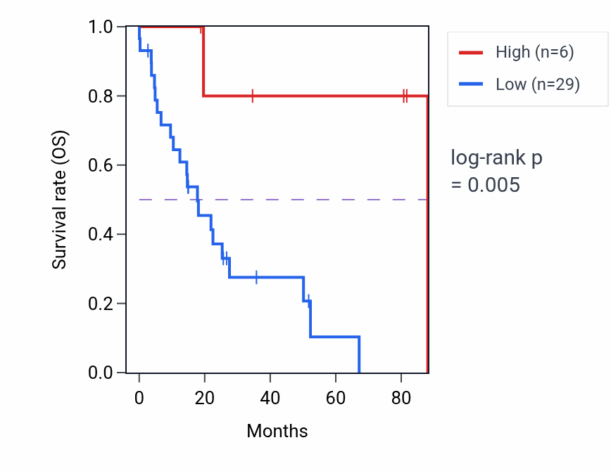 Kaplan&ndash;Meier survival curve for PEBP1P3 RNA-high vs -low samples in UCS.