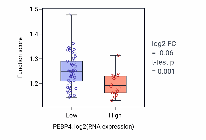 Box plot of Maturation of 5.8S rRNA from tricistronic rRNA transcript (SSU-rRNA, 5.8S rRNA, LSU-rRNA) in PEBP4-low vs PEBP4-high samples in LARGE_INTESTINE.