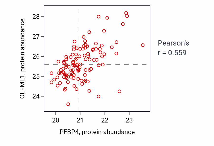 Per-sample scatter of PEBP4 vs OLFML1 in BRCA (Pearson r = 0.56).