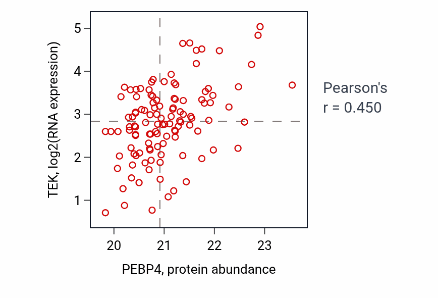 Per-sample scatter of PEBP4 vs TEK in BRCA (Pearson r = 0.45).