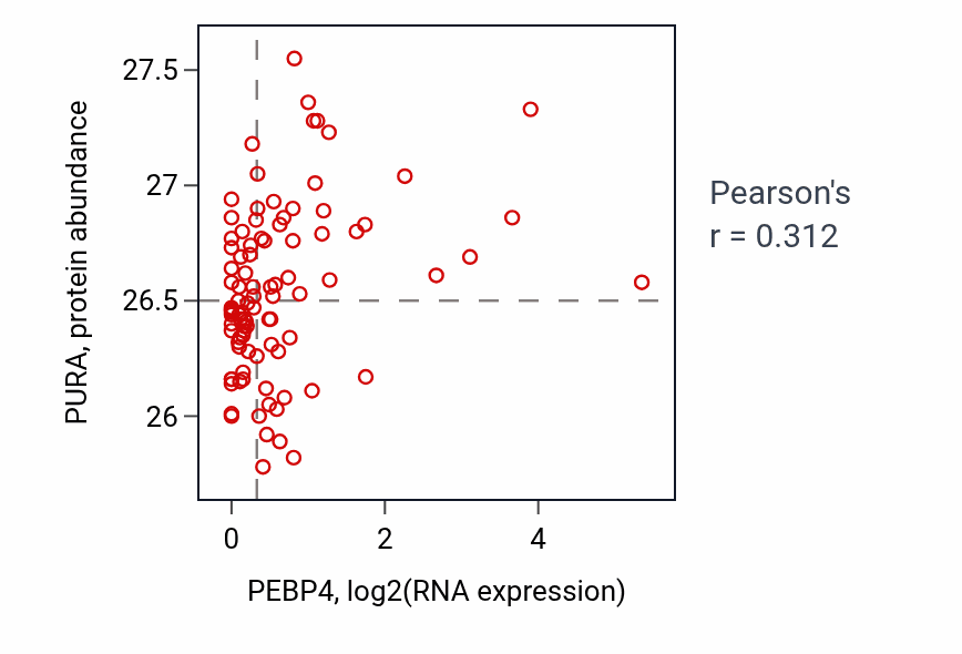 Per-sample scatter of PEBP4 vs PURA in UCEC (Pearson r = 0.31).