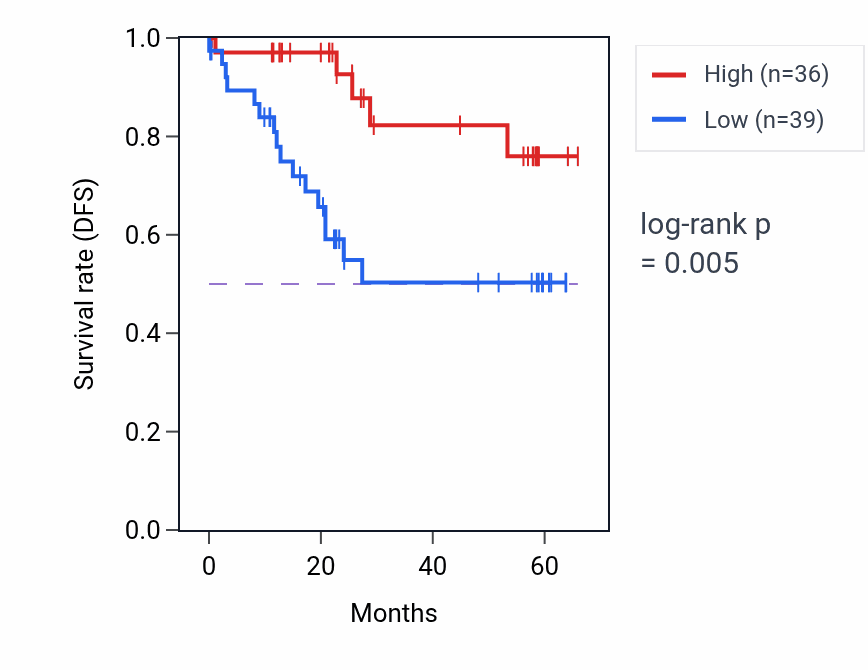 Kaplan&ndash;Meier survival curve for PEBP4 mass-spec protein-high vs -low samples in CCRCC.