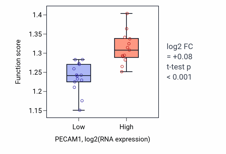 Box plot of Viral process in PECAM1-low vs PECAM1-high samples in LUNG_NSCLC_LUSC.