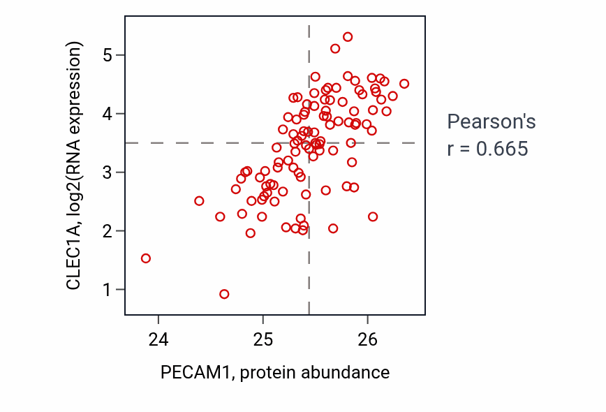 Per-sample scatter of PECAM1 vs CLEC1A in CCRCC (Pearson r = 0.67).