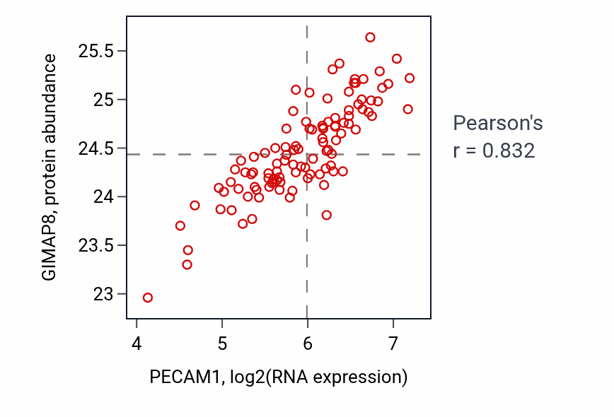 Per-sample scatter of PECAM1 vs GIMAP8 in LSCC (Pearson r = 0.83).