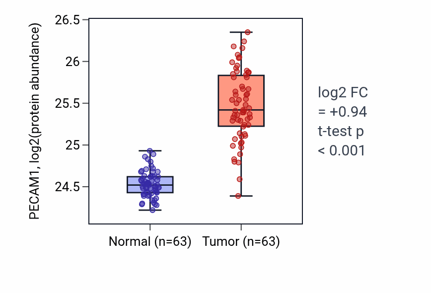 Tumor-vs-normal mass-spec protein box plot for PECAM1 in CCRCC.