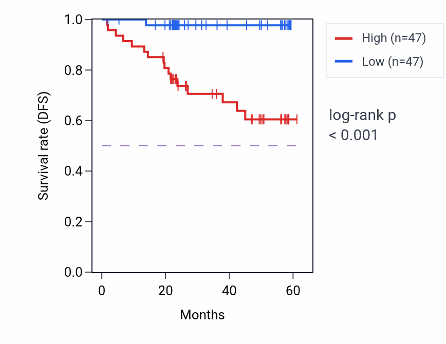 Kaplan&ndash;Meier survival curve for PECAM1 mass-spec protein-high vs -low samples in UCEC.
