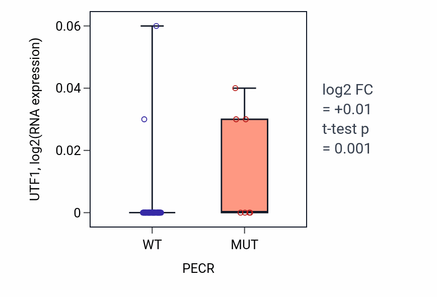 Box plot of UTF1 in PECR-low vs PECR-high samples in LARGE_INTESTINE.