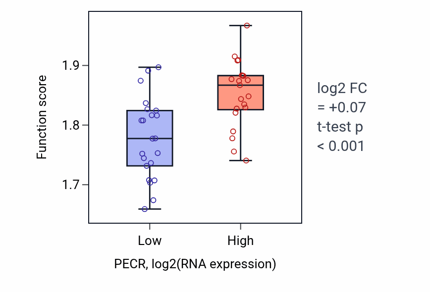 Box plot of Mitochondrial electron transport, NADH to ubiquinone in PECR-low vs PECR-high samples in UPPER_AERODIGESTIVE_TRACT.
