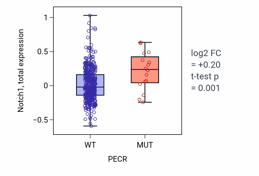 Box plot of Notch1 in PECR-low vs PECR-high samples in UCEC.