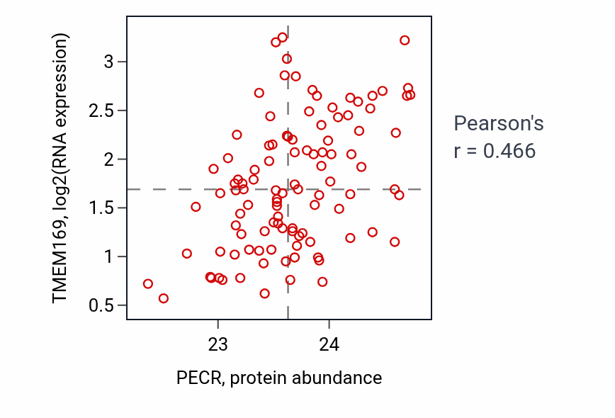 Per-sample scatter of PECR vs TMEM169 in PDAC (Pearson r = 0.47).