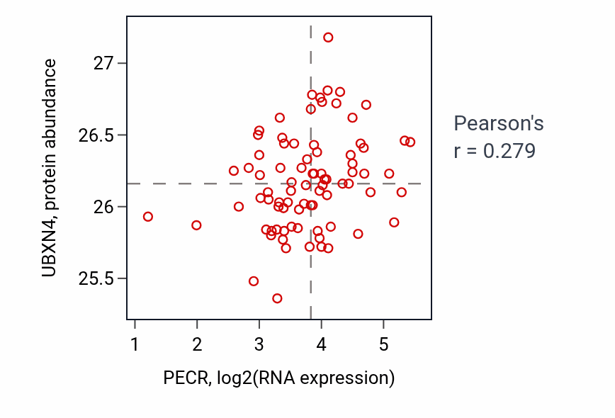 Per-sample scatter of PECR vs UBXN4 in OV (Pearson r = 0.28).