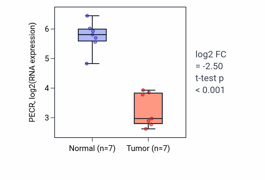 Tumor-vs-normal expression box plot for PECR RNA in KICH.